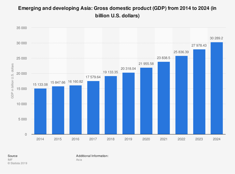 Growth in Asia's GDP from 2014 to 2024