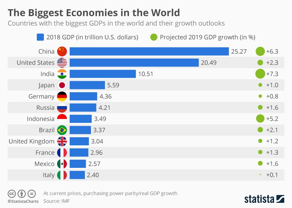 The biggest economies in the world